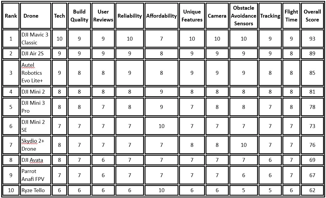 Top 10 Amazing and Best Drones for 2023; a Comparison Table
