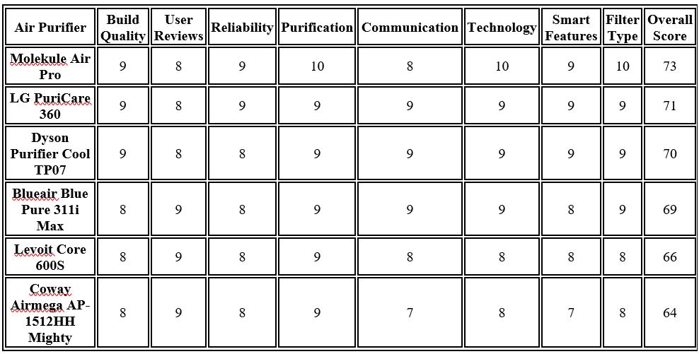 A Comparison Table of the best air purifiers in 2024